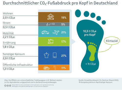 Durchschnittlicher CO2-Fussabdruck pro Kopf in Deutschland. Quelle: Umweltbundesamt (Stand 2023)